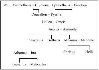 Arbre généalogique de Phrixos et Hellê.gif